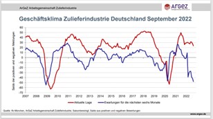 ArGeZ_Geschftsklima_09-2022.jpg